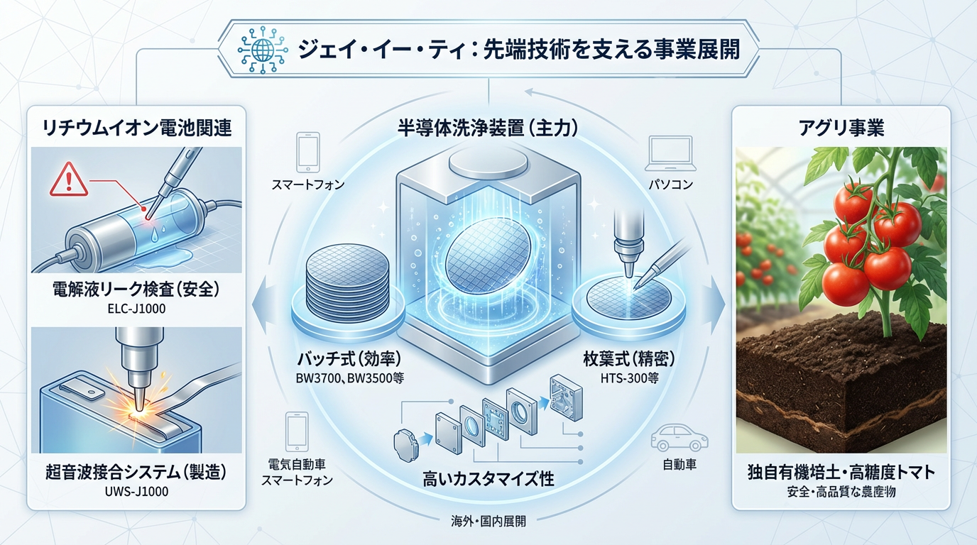 ジェイ・イー・ティ slide